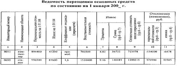 Коэффициенты переоценки основных средств по годам таблица