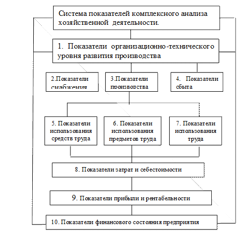 Курсовая работа на тему экономического анализа. Система показателей комплексного экономического анализа. система экономических показателей схема. система показателей ахд. система экономических показателей организации.