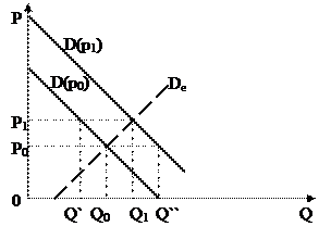 эффект веблена спрос