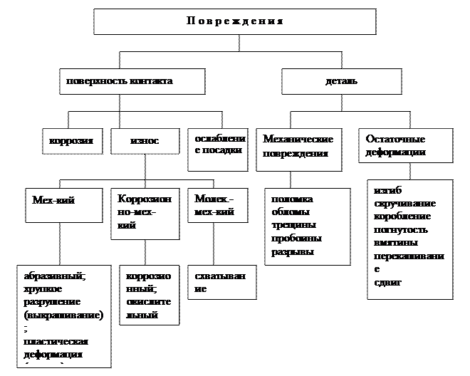 Характер механических повреждений. Виды механических травм. Классификация механических повреждений. Виды механических повреждений металла. Виды повреждений.
