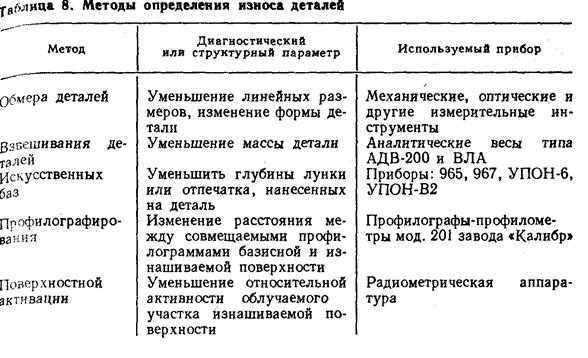 Методы определения износа. Способы определения преждевременного износа деталей. Методы оценки степени физического износа капитала. Методы определения износа. Способы оценки износа.
