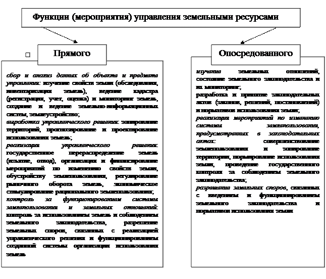 Управление земельными ресурсами программа. Система органов управления земельными ресурсами схема. Функции управления земельными ресурсами. Функции государственного управления земельными ресурсами. Принципы управления земельными ресурсами.