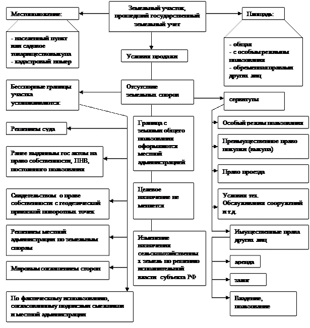 Специальное управление земельными ресурсами. Формы управления земельными ресурсами. Органы управления земельными ресурсами в населенных пунктах. Методы управления земельными ресурсами в США. Рисунок 2. инструменты управления земельными ресурсами.
