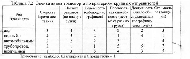 Характеристика видов транспорта таблица география 9 класс