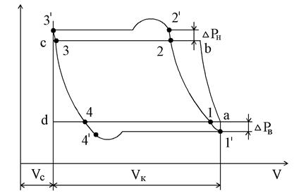 Действительная индикаторная диаграмма поршневого компрессора