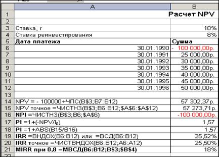 NPV - что это такое и как рассчитать чистую приведенную стоимость по формуле