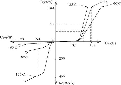 вах прямой ветви диода. вах электронно-дырочного перехода. ветвь вах. вольт амперная характеристика выпрямительного диода. обратная ветвь вольтамперной характеристики диода.