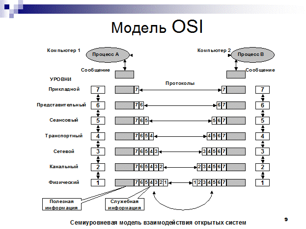 7 уровней модели. Модель взаимодействия osi. 7 Уровней модели osi взаимодействия. Модель ISO osi уровни. Семиуровневая модель osi и протоколы.