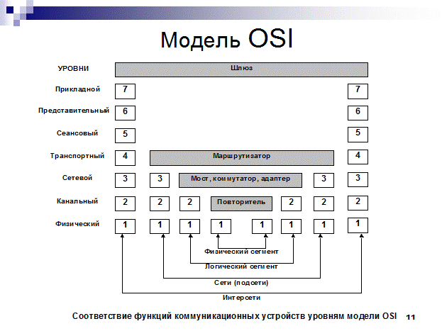 На каком уровне osi работает коммутатор. На каком уровне osi работает коммутатор. Модель osi коммутатор маршрутизатор. Уровни osi коммутатор и маршрутизатор. Маршрутизатор в сетевом уровне osi.