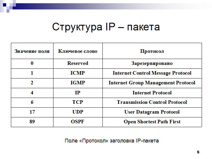 Пакет ip адресов. Состав IP пакета поля. IP протокол структура пакета. Структура пакета протокола ICMP. Структура TCP пакета.