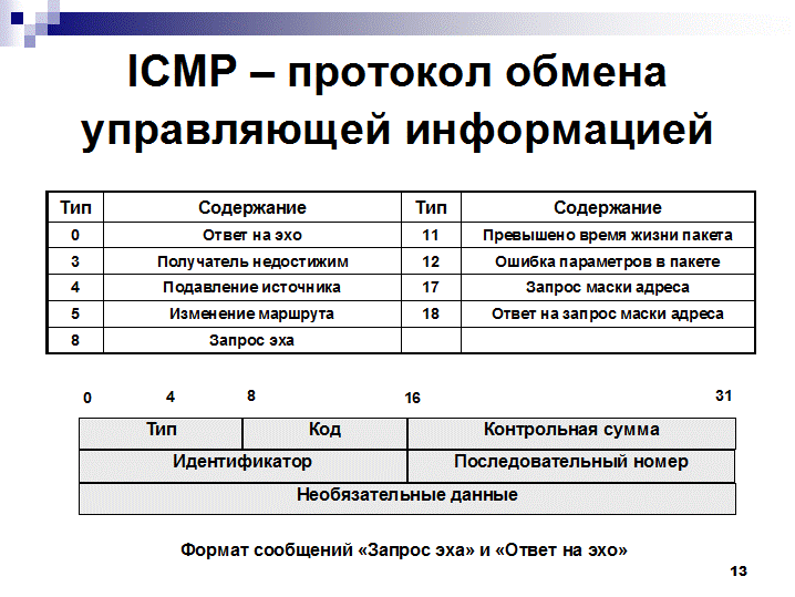 Cmip протокол в osi. Формат эхо-запроса протокола icmp. Что такое протокол обмена. Протокол icmp коды ошибок. Управляющие сообщения протокол.
