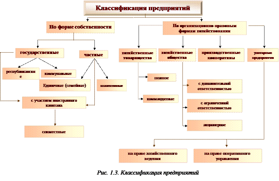 Можно классифицировать по следующим признакам. Классификация организаций. Классификация организаций предприятий. 4. Классификация предприятий. Классификация предприятий схема.