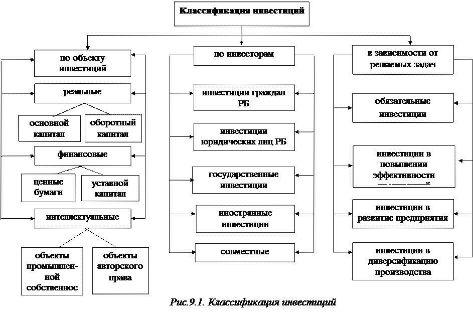 Инвестиции государственных предприятий. Формы инвестиций классификация инвестиций. схема классификации видов инвестиций. классификация инвестиций по объектам вложения средств. инвестиции это в экономике виды классификации.