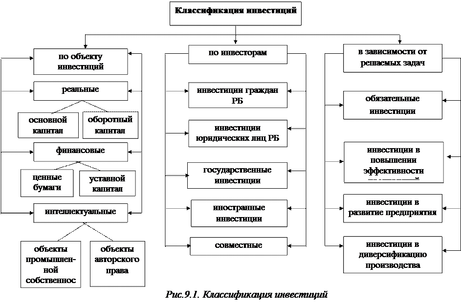 Средства в национальной и иностранной. Формы инвестиций классификация инвестиций. Классификация форм и видов инвестиций. Инвестиции это в экономике виды классификации. Классификация инвестиций по формам вложений.