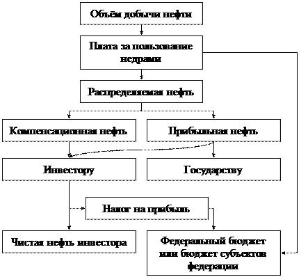 Соглашения о разделе продукции по проекту сахалин 1