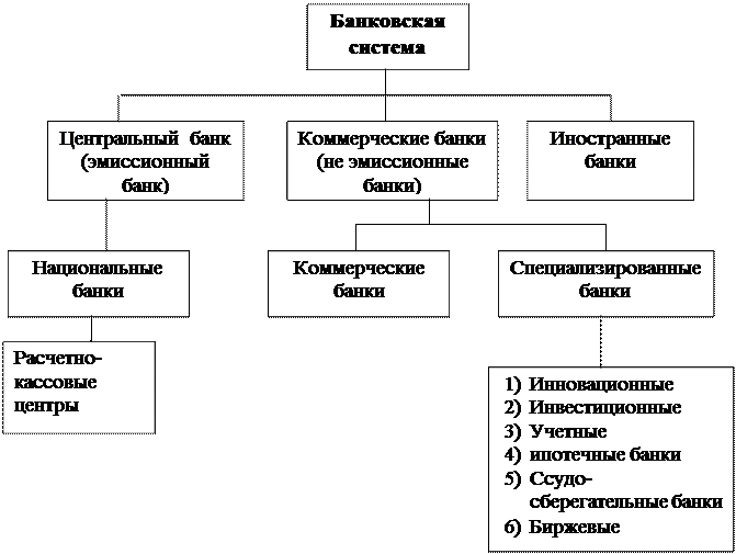 Какую форму собственности имеет цб. Формы собственности центральных банков. формы собственности коммерческих банков.