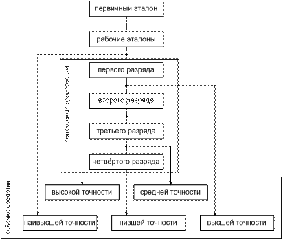 Локальные схемы передачи информации о размерах единиц