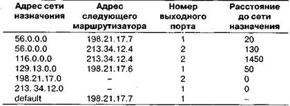 какие методы маршрутизации существуют. Смотреть фото какие методы маршрутизации существуют. Смотреть картинку какие методы маршрутизации существуют. Картинка про какие методы маршрутизации существуют. Фото какие методы маршрутизации существуют