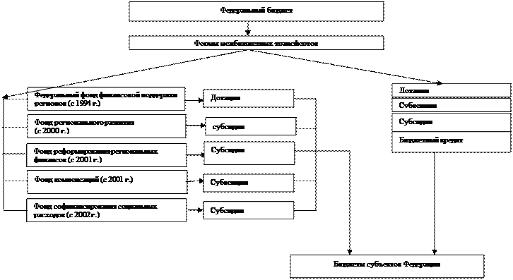 виды межбюджетных трансфертов в рф. отличие субсидии от межбюджетного трансферта. межбюджетные трансферты бюджетам государственных внебюджетных фондов. межбюджетные трансферты. формы межбюджетных трансфертов.