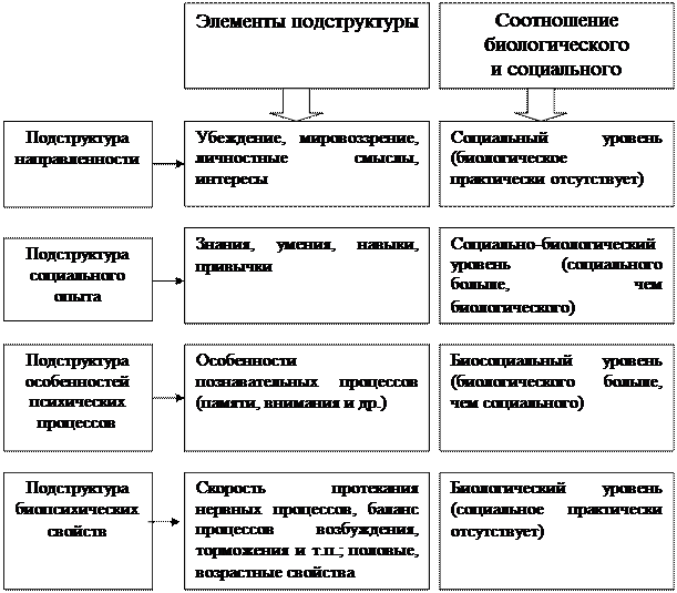 Черты личности входящие в эту подструктуру. Черты личности входящие в эту подструктуру. Под структура направленность личности. Черты личности входящие в эту подструктуру. Свойства личности.