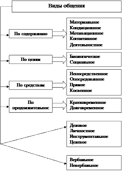 Формы общения. Охарактеризуйте виды общения. Характеристика типов общения. Формы общения и их характеристика. Виды общения 7 видов