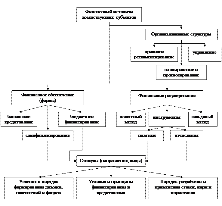 Хозяйствующие субъекты финансового контроля. Управление финансами хозяйствующих субъектов. Финансовый механизм субъектов хозяйствования. Субъекты финансового механизма. Схема создания субъекта хозяйствования.