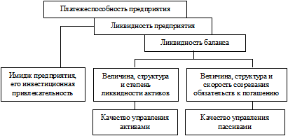 Ликвидности платежеспособности финансовой устойчивости. Взаимосвязь между показателями ликвидности и платежеспособности. Взаимосвязь ликвидности и платежеспособности организации. Рисунок взаимосвязь ликвидности и платежеспособности предприятия. Взаимосвязь между показателями ликвидности предприятия.