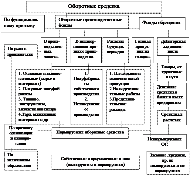 оборотные средства задание 2