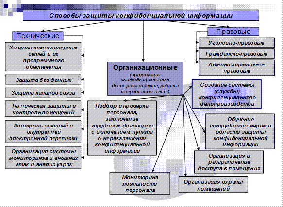 Особенности организации информация. Основные способы защиты конфиденциальной информации. Конфиденциальная информация схема. Цели защиты конфиденциальной информации. Конфиденциальная информация таблица.