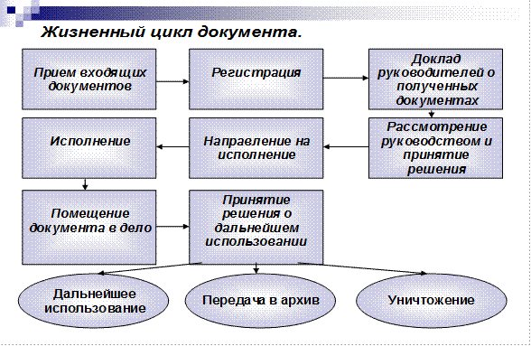 Потоки исходящих документов. Порядок работы с входящими конфиденциальными документами. схема документооборота исходящих документов. этапы работы с исходящими документами. схема работы с входящими документами в организации.