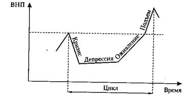 Фаза "оживление" промышленного цикла характеризуется:. График экономического цикла. Характеристика фаз промышленного цикла. Фазы промышленного цикла. Охарактеризуйте основные фазы промышленного цикла.