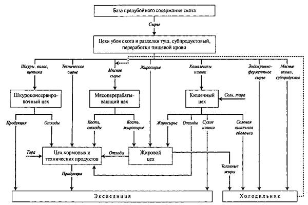 Схема переработки мелкого рогатого скота