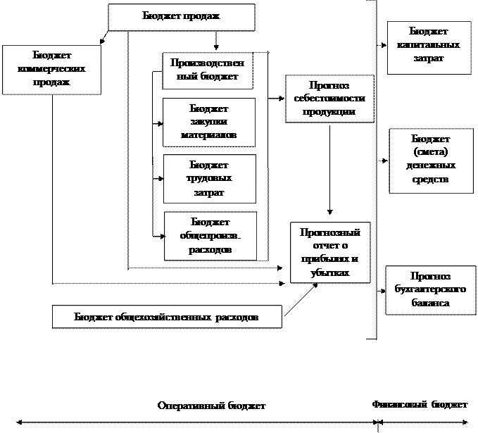 Разработка основных бюджетов. Разработка основных бюджетов