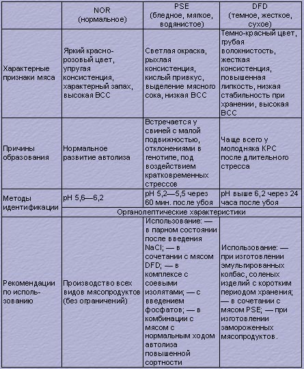 мясо dfd и pse что это. Смотреть фото мясо dfd и pse что это. Смотреть картинку мясо dfd и pse что это. Картинка про мясо dfd и pse что это. Фото мясо dfd и pse что это