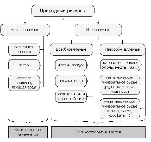 К неисчерпаемым ресурсам относят. 1 к неисчерпаемым ресурсам относятся. Исчерпаемые природные ресурсы возобновимые и невозобновимые. Исчерпаемые и неисчерпаемые природные ресурсы таблица. Исчерпаемые и неисчерпаемые природные ресурсы.