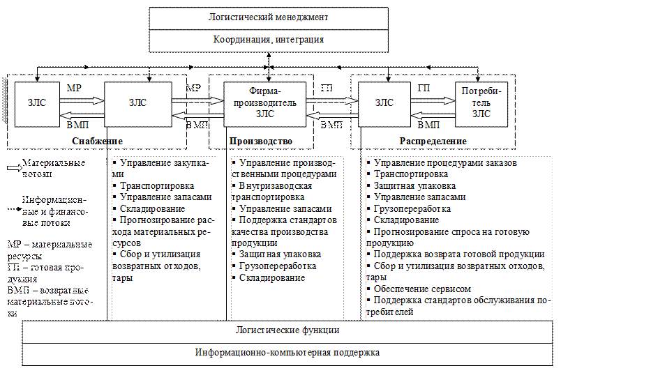 Информационные логистические системы предприятия. Информационные логистические системы предприятия