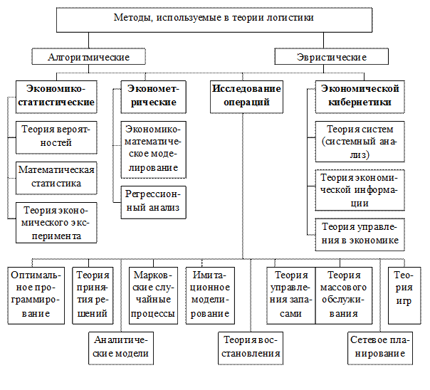 Методы оптимизации логистики. Основные методы в логистике. методология логистики. методы анализа в логистике. методика в логистике.