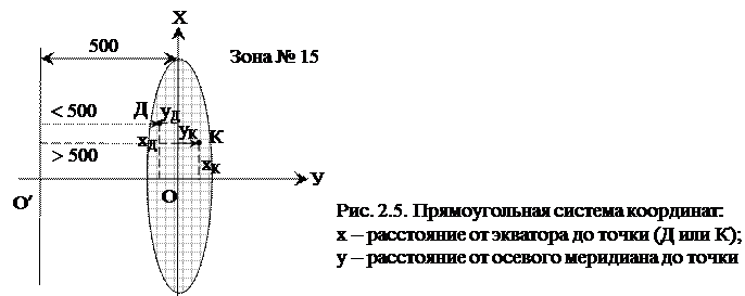 Система координат 2000. Система координат 2000