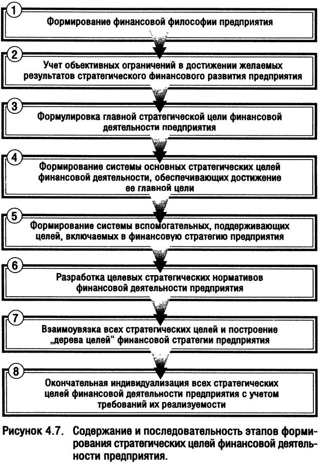 Этапы целей организации