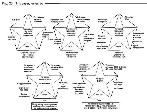 логотип звезда. звезды управления качеством. звезда качества. пять этапов развития систем управления качеством. звезда качества россии.