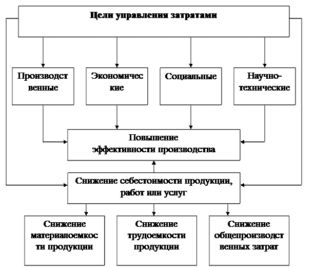 Управления затратами реферат