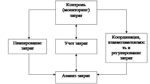 Функции управления затратами и схема их взаимодействия