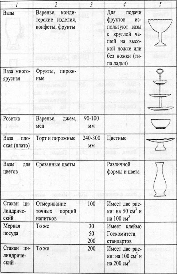 Характеристика образцов изделий из стекла таблица