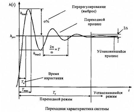 Процесс нарастания. Переходной процесс САУ. Перерегулирование переходного процесса формула. Переходные процессы Тау. График переходного процесса САУ.