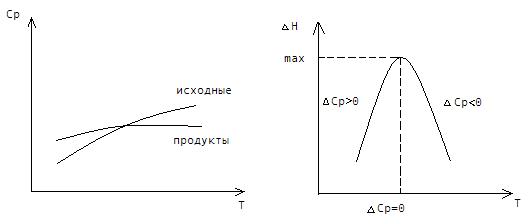 Зависимость теплоемкость веществ от температуры