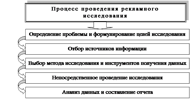 исследование эффективности рекламы. тест на коммуникацию. методы исследования в рекламе. рекламные исследования определение. рекламные исследования определение.