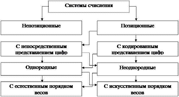 Системы счисления - Mind Map