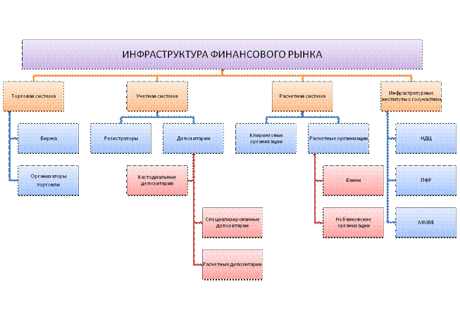 Инфраструктура является элементом. Структура национальной цифровой инфраструктуры финансового рынка. инфраструктура финансового рынка составные элементы. понятие инфраструктуры финансового рынка. институты инфраструктуры финансового рынка.