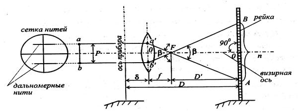 Принцип измерения нитяным дальномером. Теодолит с дальномером. Дальномеры двойного изображения. Lrm 2200si. Дальномер оптический артиллерийский.