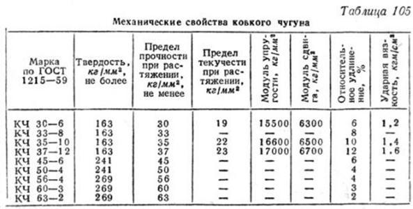 ковкий чугун характеристика. кч33 8 расшифровка. марки ковкого чугуна расшифровка. расшифровка марки чугуна кч35-10. 5 расшифровка.